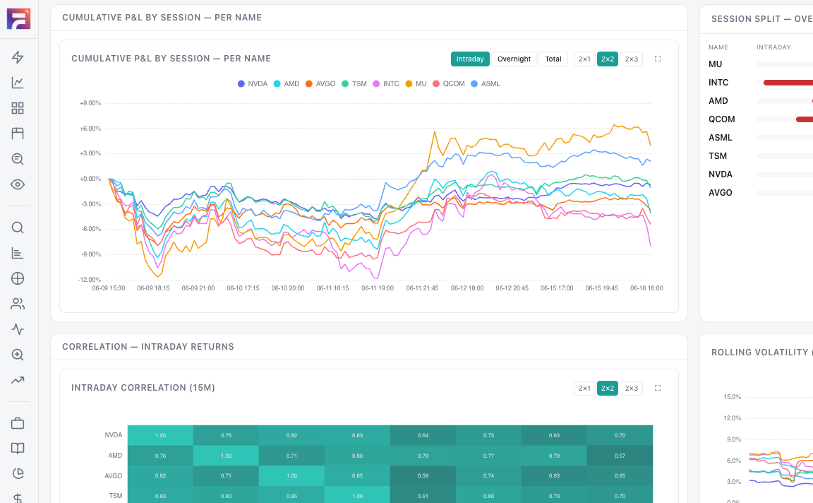 Markets — cumulative P&L & correlation